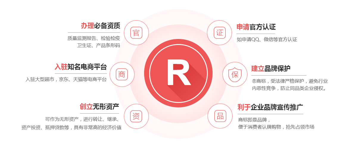 洪雅商标注册的作用